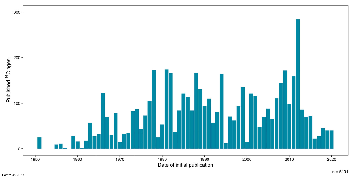 Publication of $^{14}C$ dates for the Central Andes, 1951–2020. While post-1994 dates are certainly undercounted, the overall pattern remains a coherent one of adoption, incremental increase until a jump in the late 1970s, and then relative stability until a second increase in the early twenty-first century. (Contreras 2022)