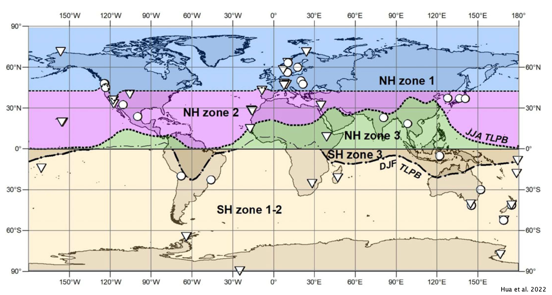 Hua and colleagues (2022) illustrate 20th-21st century  variability in atmospheric radiocarbon, based on atmospheric CO2 sampling (triangles) and Δ14C tree-ring records (circles).