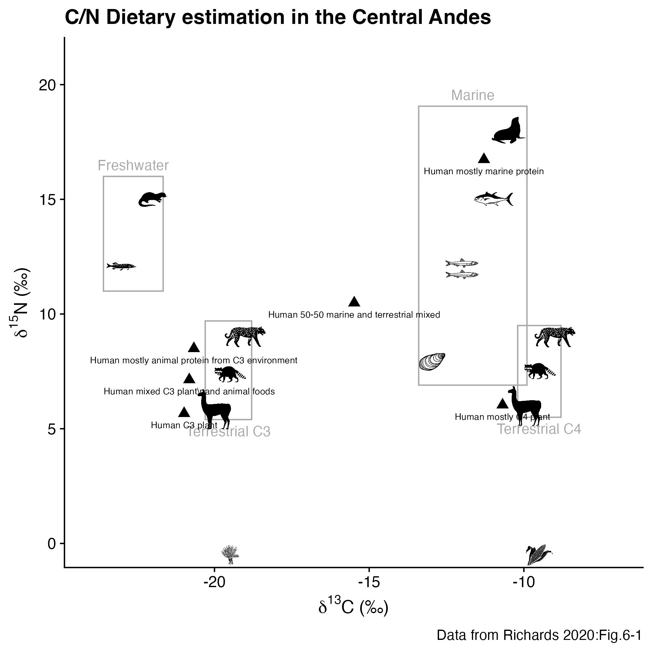 Proportion of diet derived from marine sources can be estimated using C and N isotopes.