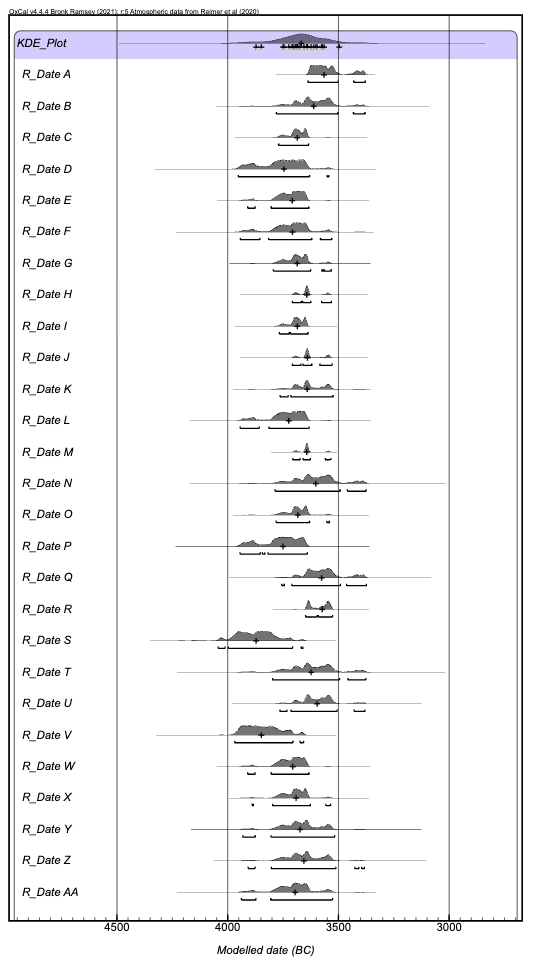 Unmodeled dates.