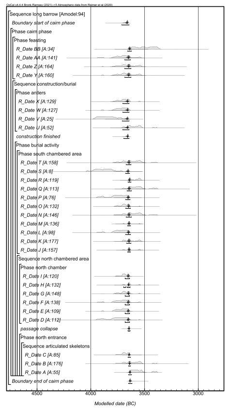 Results of complete model.