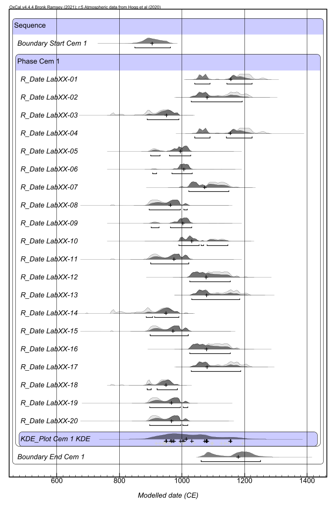 Plotting a phase model.