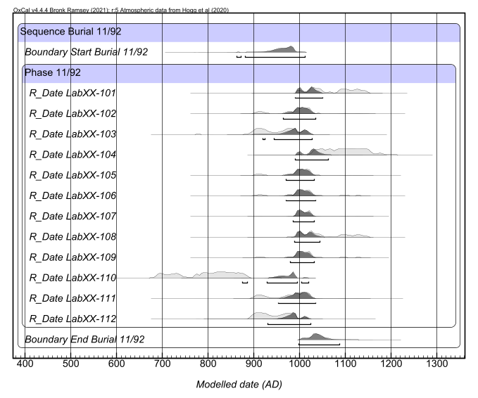 Bounded phase model for $^{14}C$ dates from Burial 11/92.