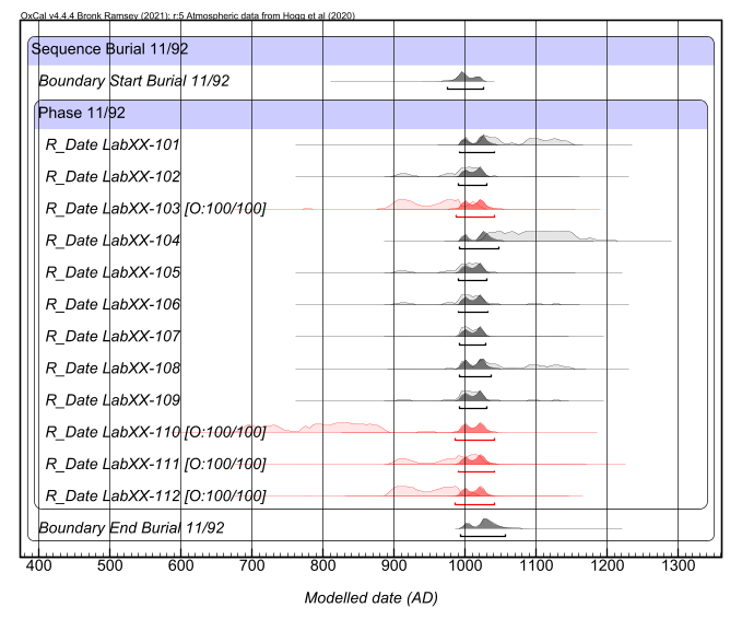 Results of applying an Outlier Model.