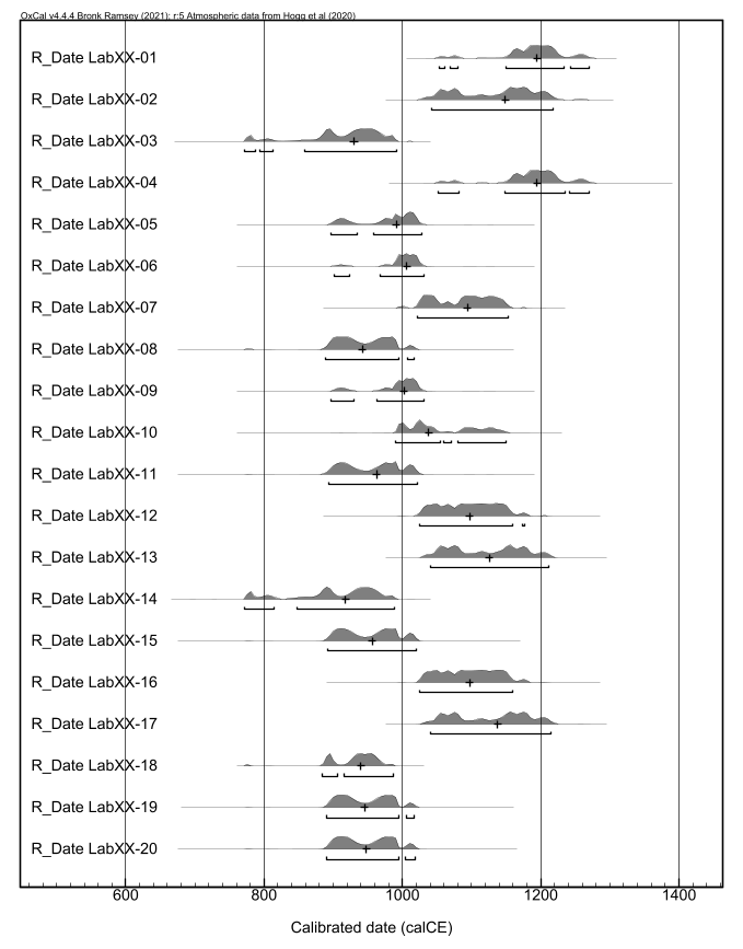Plotting multiple dates.