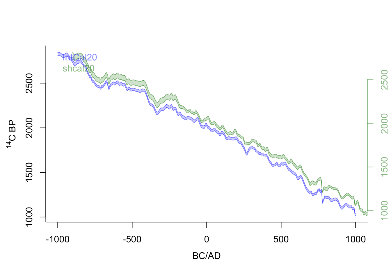 IntCal20 and SHCal20 from 1000 BCE to 1000 CE. Plotted using the R package **rice** (Blaauw 2024).