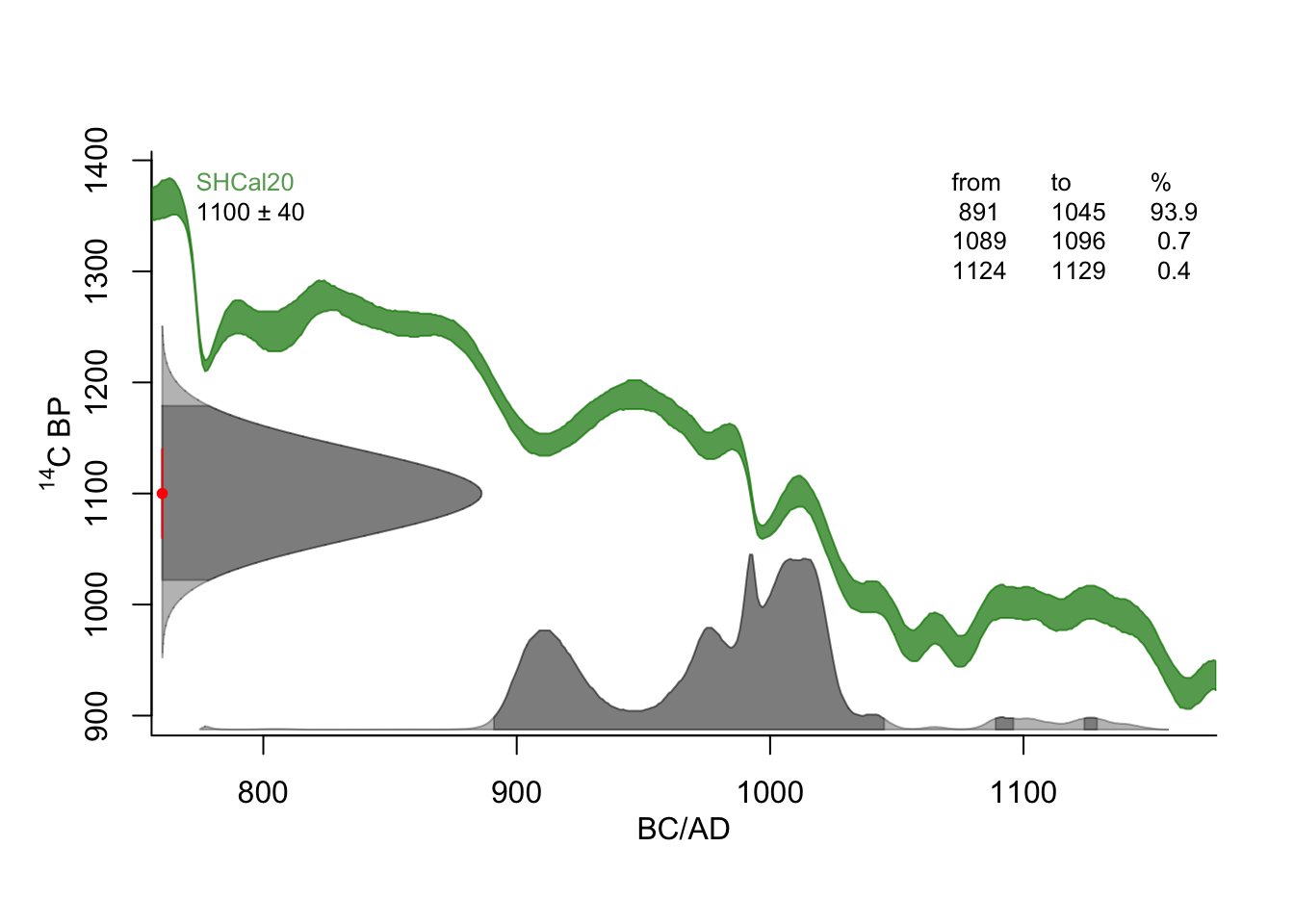 Calibrated age of LabID-XXX (1100 ±40). Calibrated using the R package **rice** (Blaauw 2024).