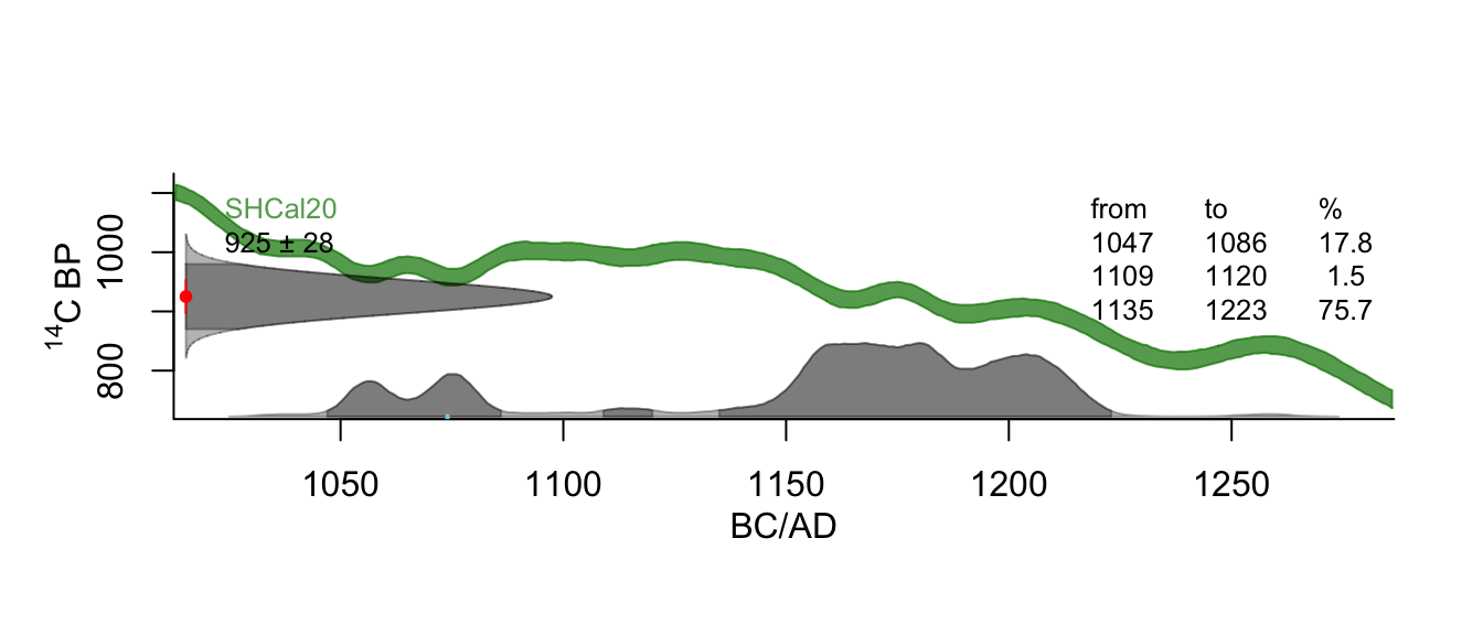 Calendar age of 1074 CE, simulated $^{14}C$ age of 925 ±28, calibrated with SHCal20.