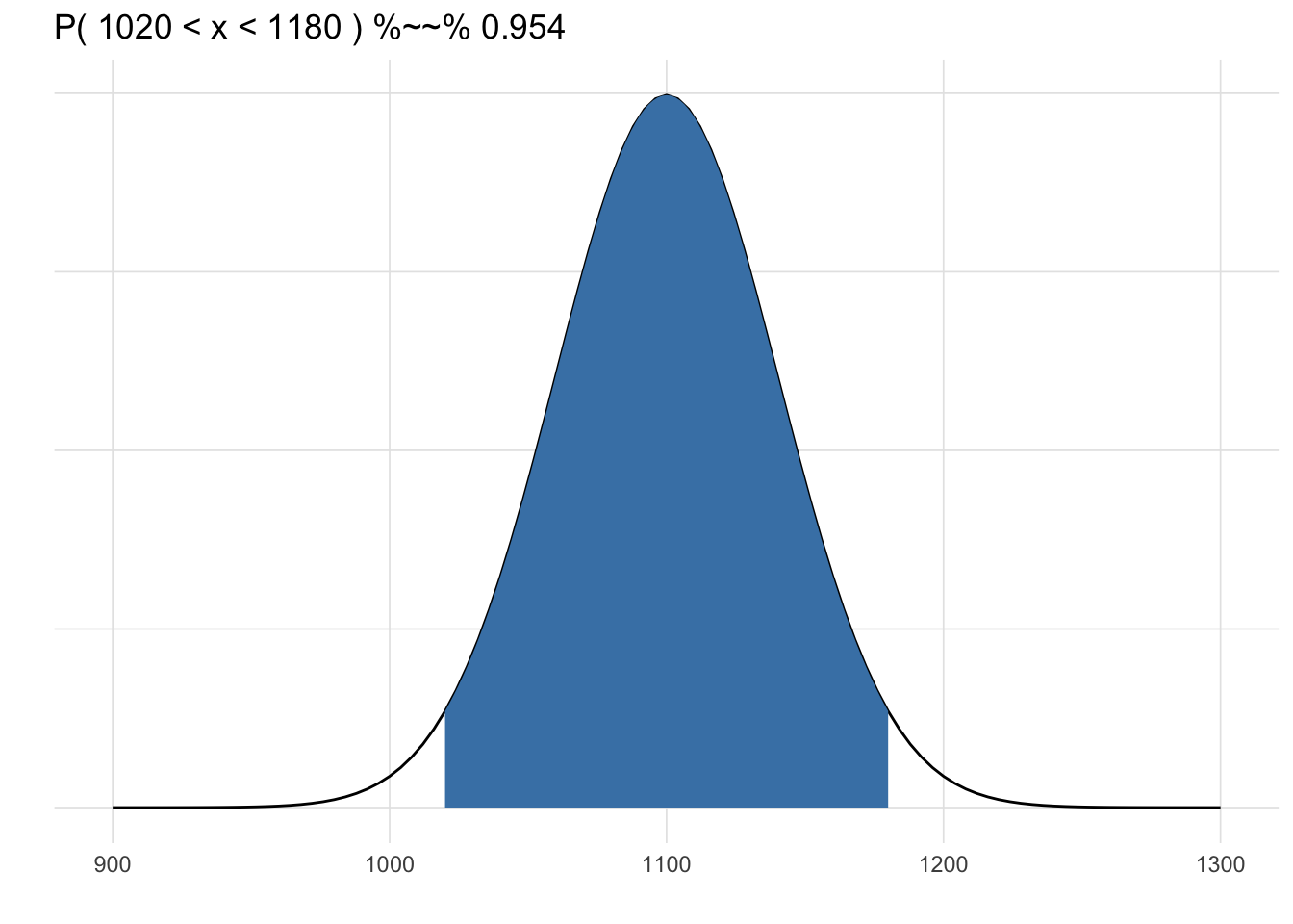 2-sigma distribution of 1100 ±40.