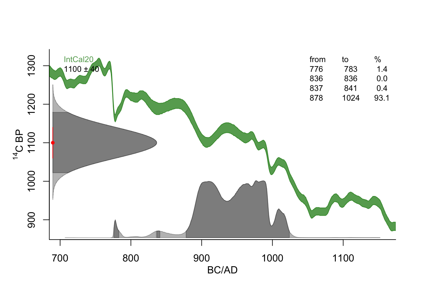 Calibrated age of LabID-XXX (1100 ±40). Calibrated using the R package **rice** (Blaauw 2024).