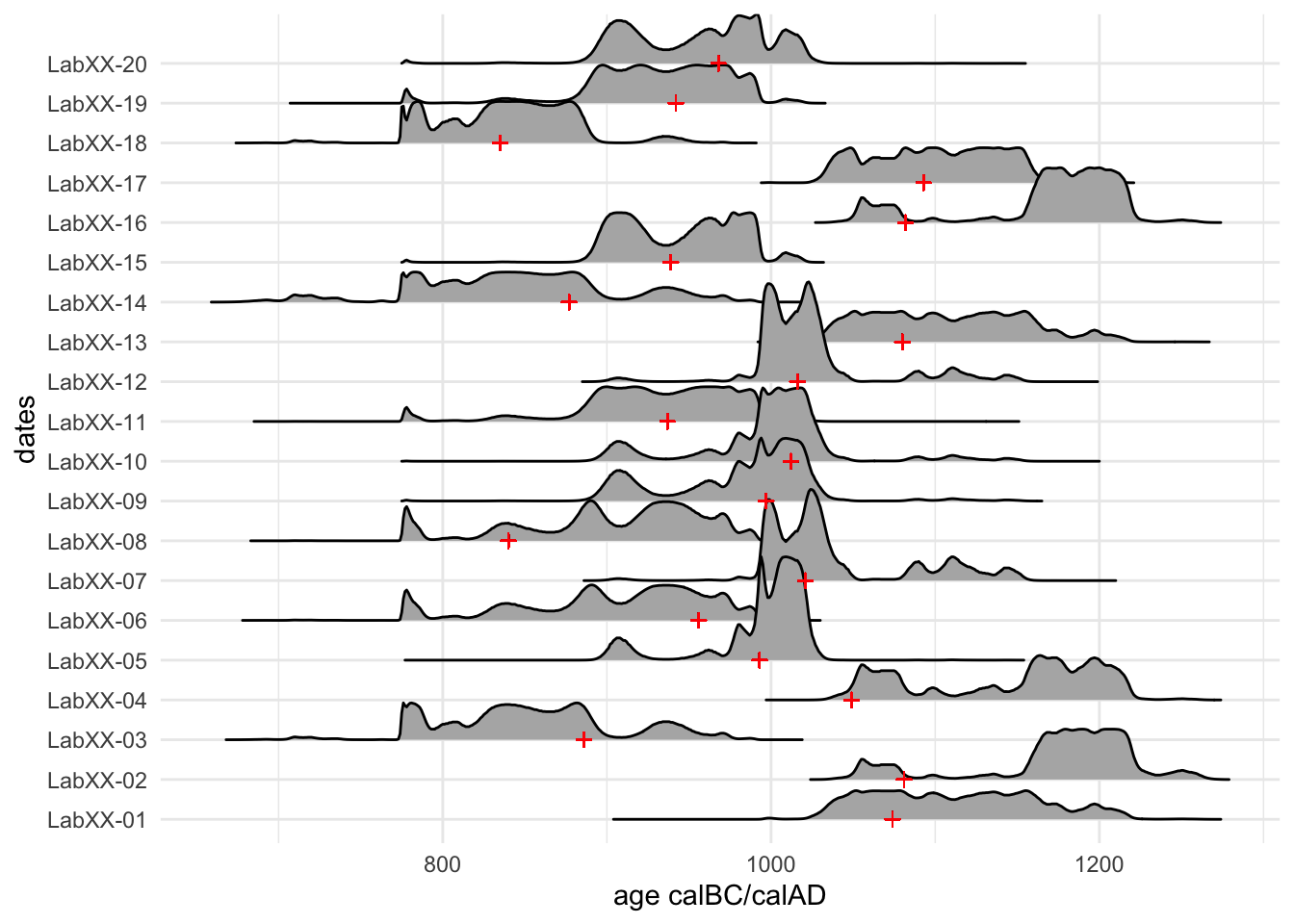 Calendar dates and simulated radiocarbon dates.