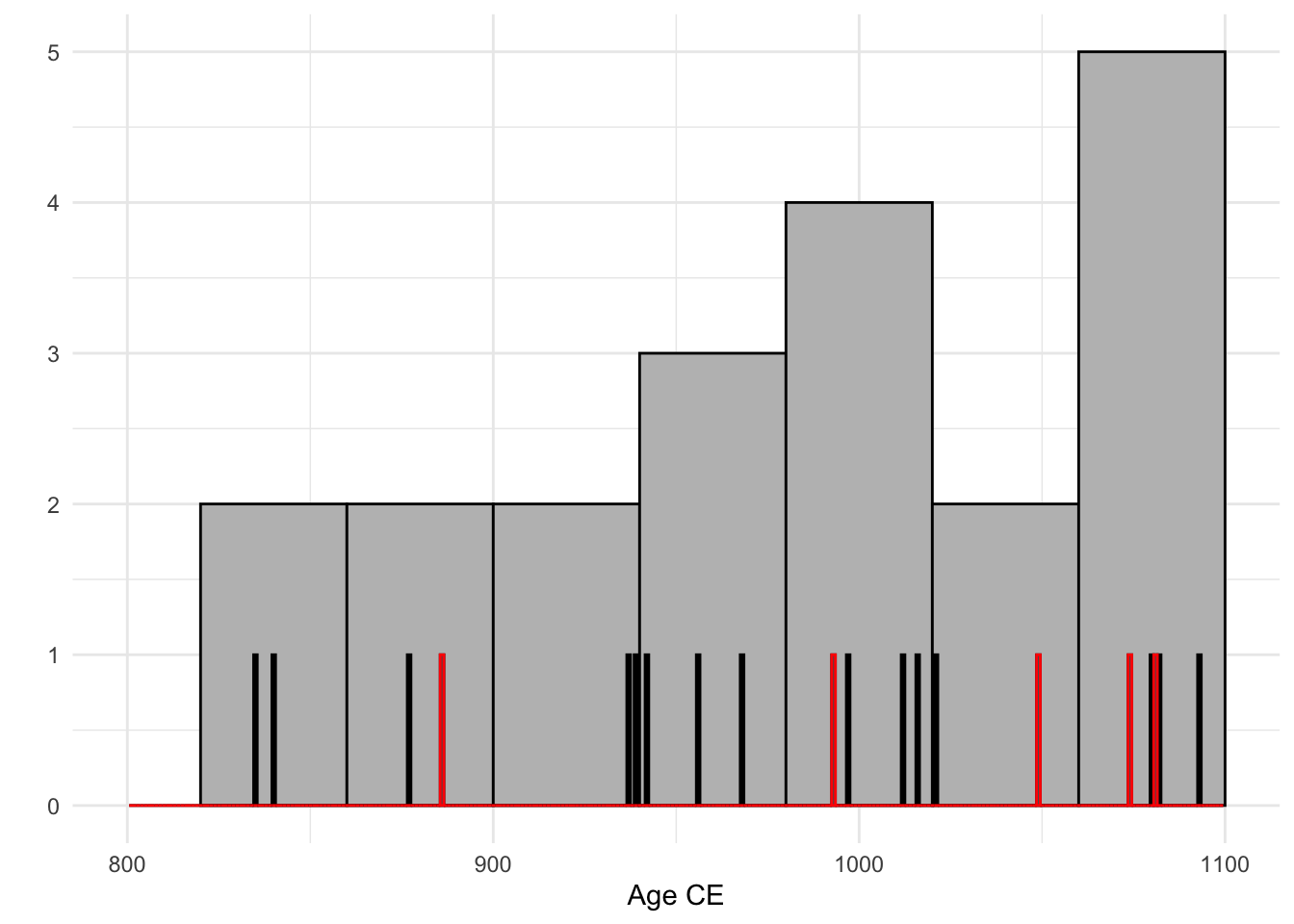 Sampling from burials uniformly distributed between 800 - 1100 CE. Burial years in black/red; estimated to nearest 40 years in grey.