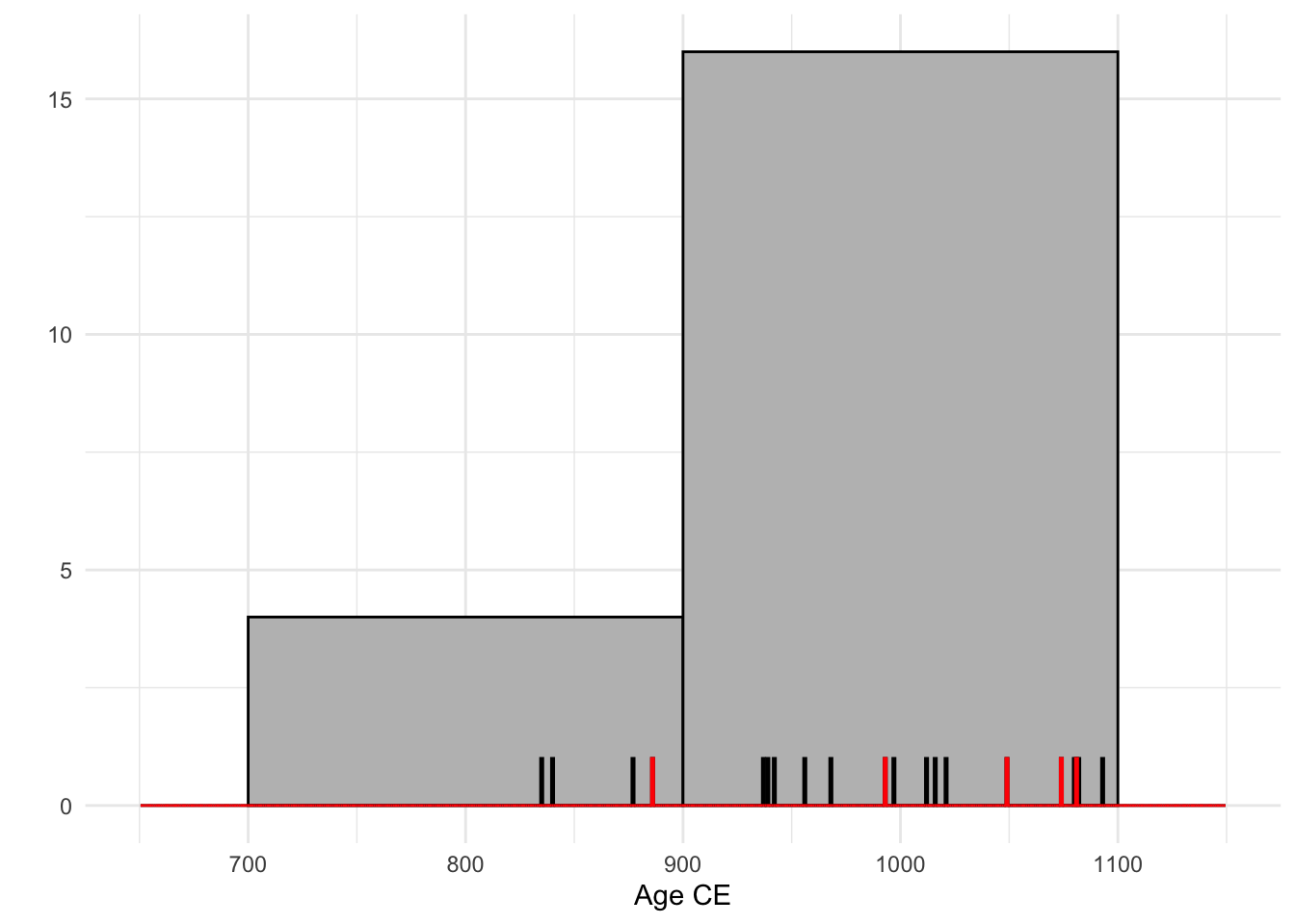 Sampling from burials uniformly distributed between 800 - 1100 CE. Burial years in black/red; estimated to nearest 200 years in grey.