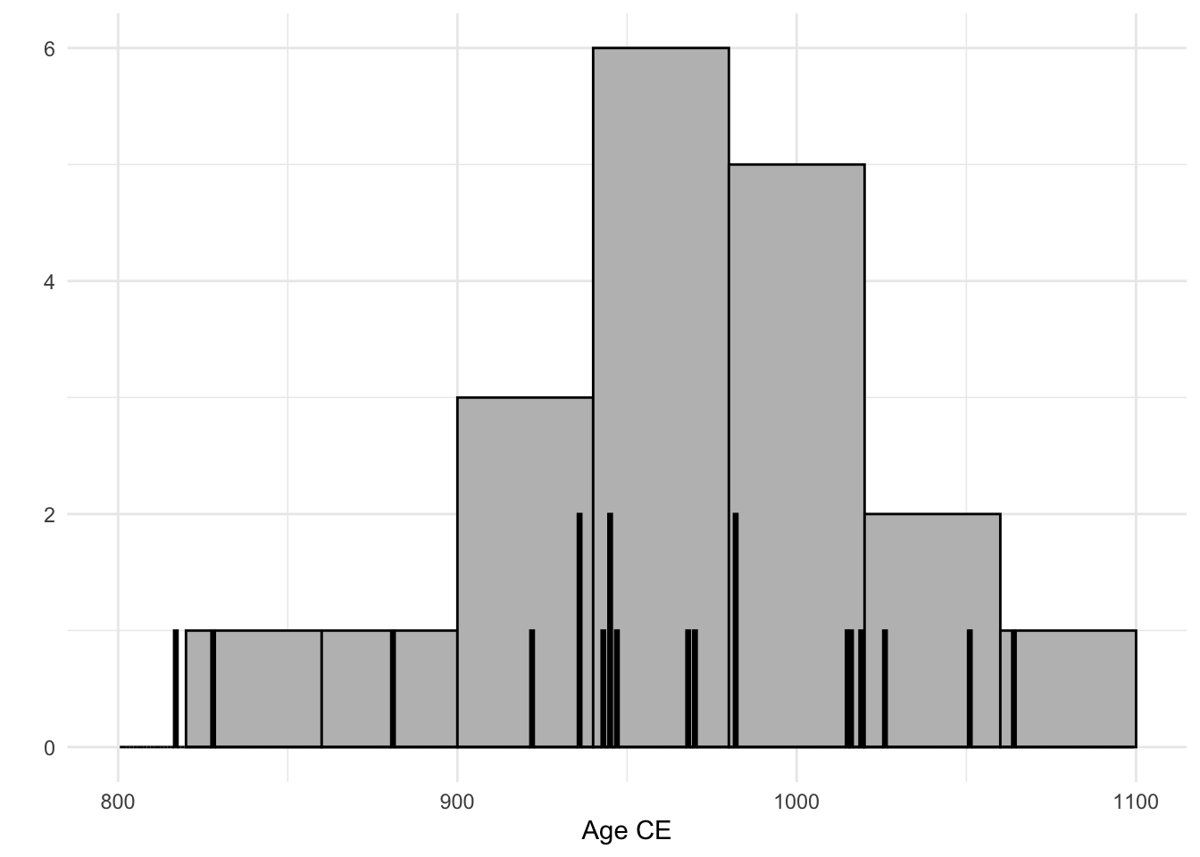 Sampling from burials normally distributed between 800 - 1100 CE. Burial years in black; estimated to nearest 40 years in grey.